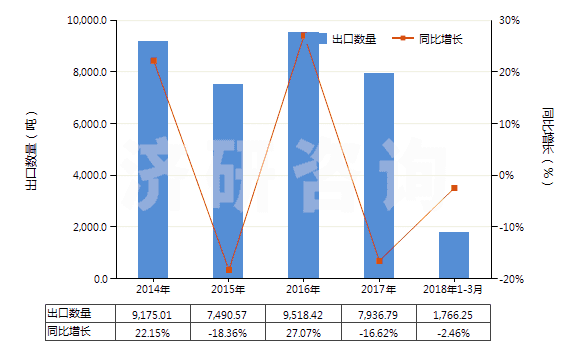 2014-2018年3月中國(guó)乙內(nèi)酰脲及其衍生物(HS29332100)出口量及增速統(tǒng)計(jì) 2014-2018年3月中國(guó)乙內(nèi)酰脲及其衍生物(HS29332100)出口量及增速統(tǒng)計(jì)